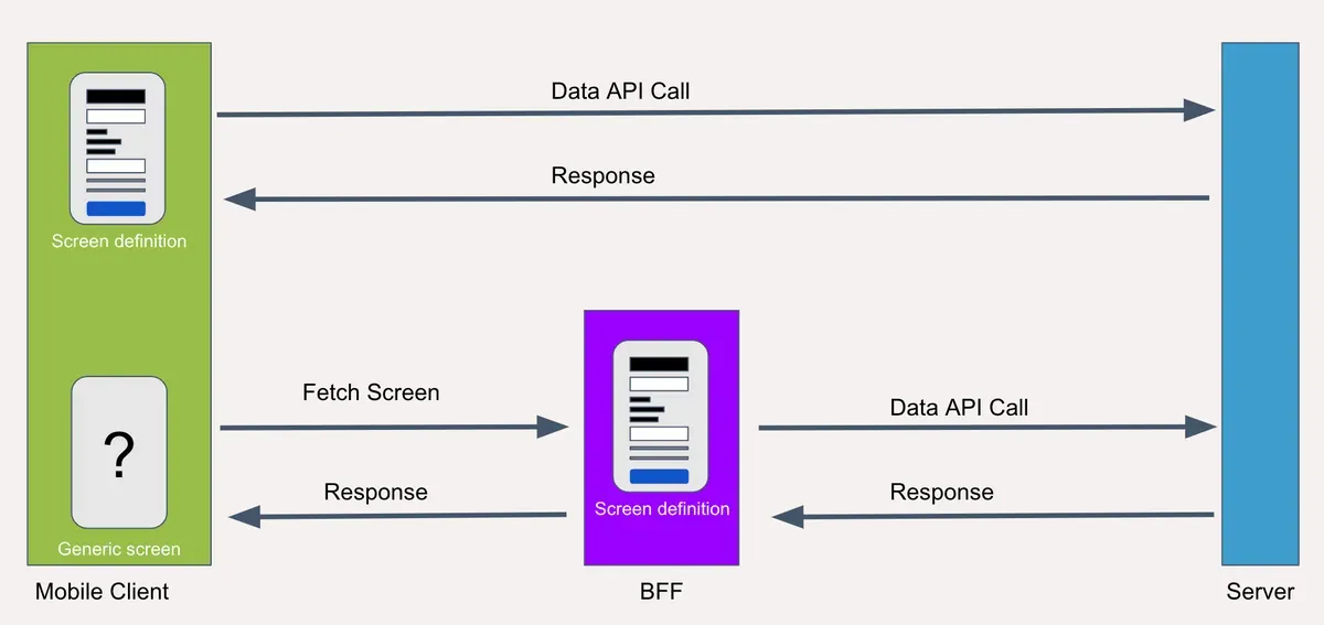 Server-driven UI from scratch illustration 1
