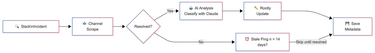 Teaching AI to Read the Room: How We Built an Automated Incident Classifier illustration 1