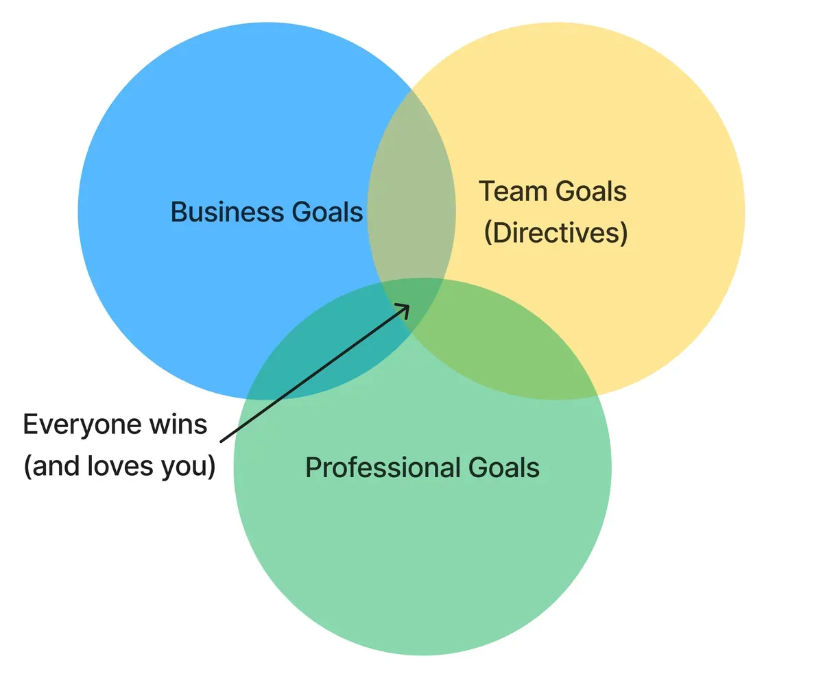 Three Strategies that'll accelerate your path to Staff Engineer illustration 1